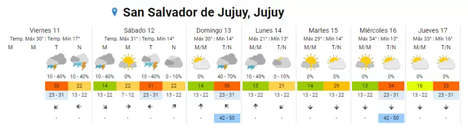 Pronóstico para San Salvador de Jujuy