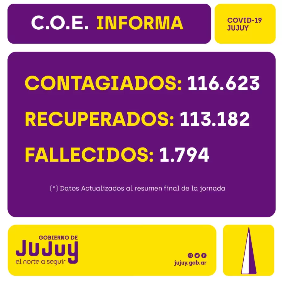 Reporte casos de coronavirus en Jujuy hasta la fecha 27-11-2022