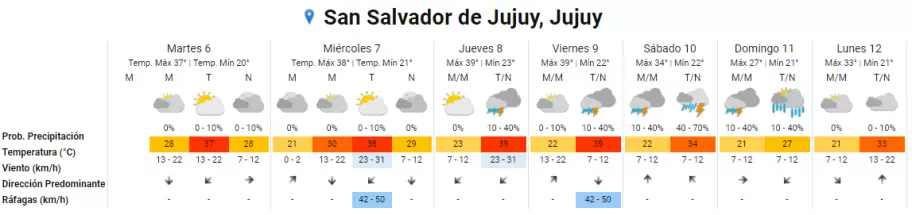 temperatura de San Salvador