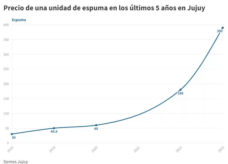 Precio de una unidad de espuma en los ultimos 5 años en Jujuy