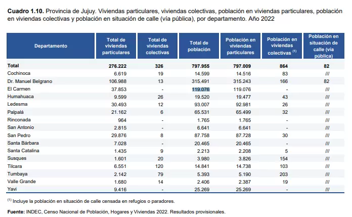 resultados provisorios del censo en jujuy