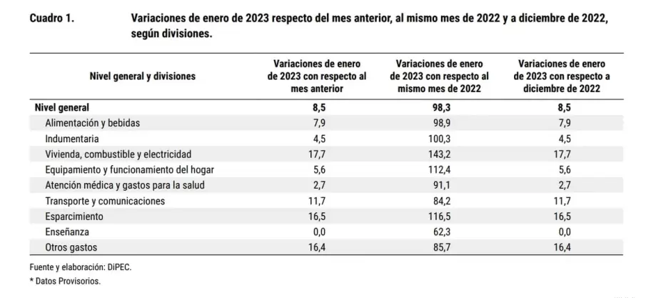inflación de enero 2023 en Jujuy