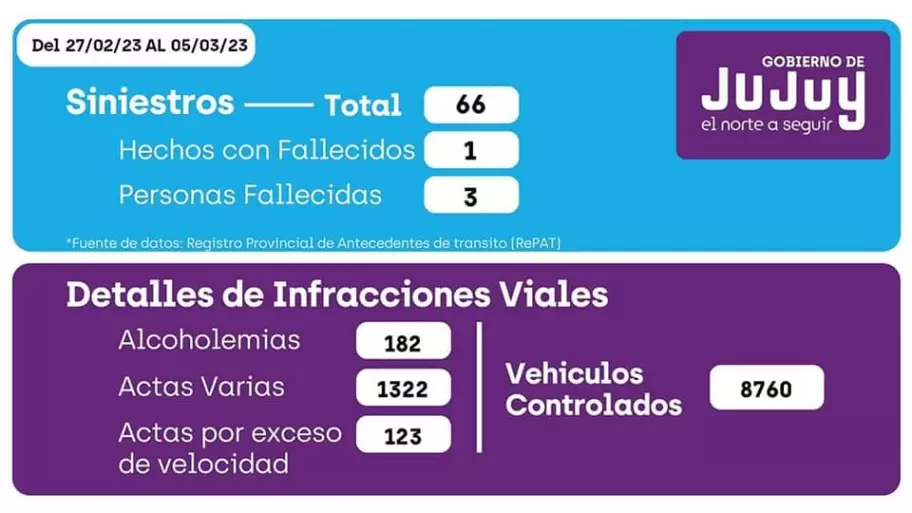 Reporte vial de siniestralidad semanal en Jujuy