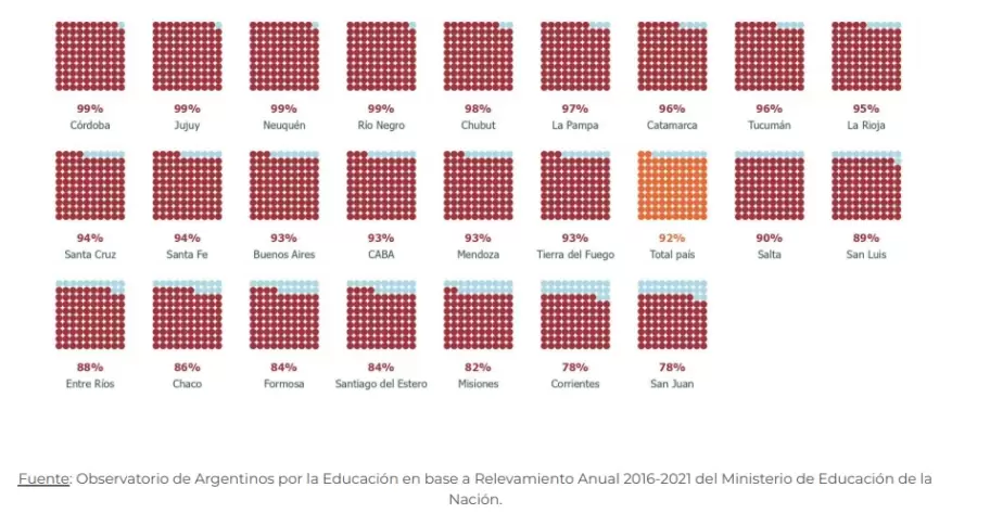 Porcentaje de estudiantes que inici 1 grado en 2016 en edad terica y lleg a 6 en edad esperada en cada provincia