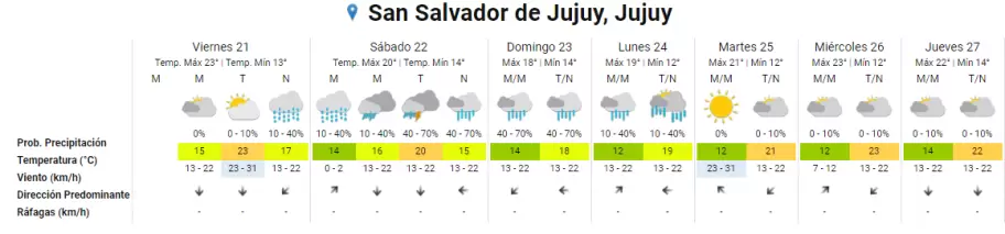 clima extendido en Jujuy