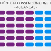 Con aplastante mayoría de Cambia Jujuy, así quedó conformada la convención constituyente