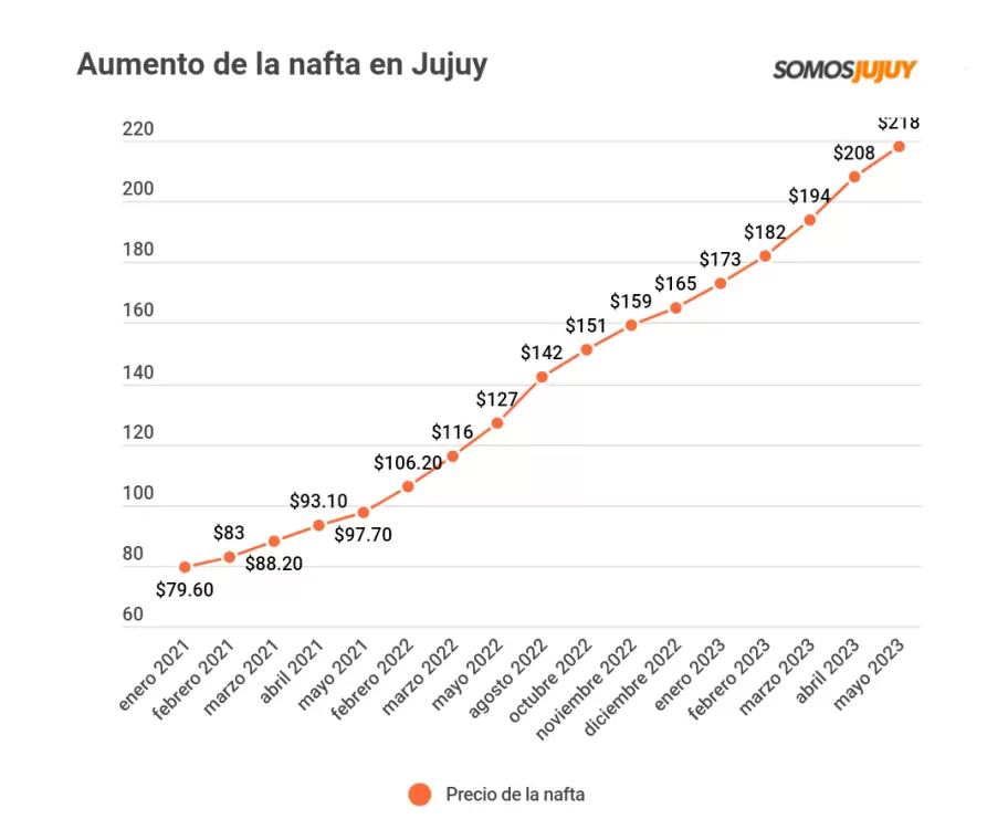 Aumento del precio de la nafta en Jujuy