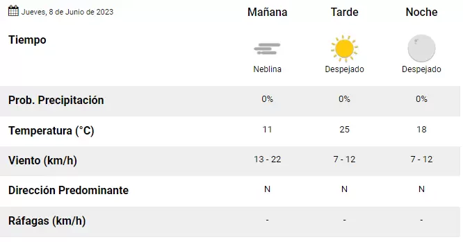clima en perico