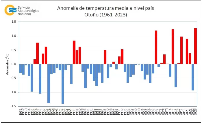 anomalia de temperaturas media a nivel país