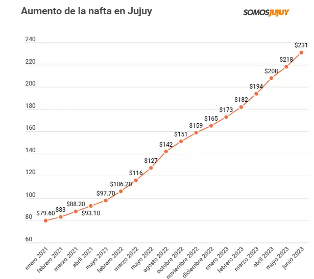 Aumento del precio de la nafta en Jujuy