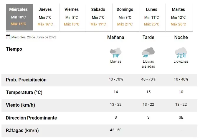 Pronóstico extendido del SMN