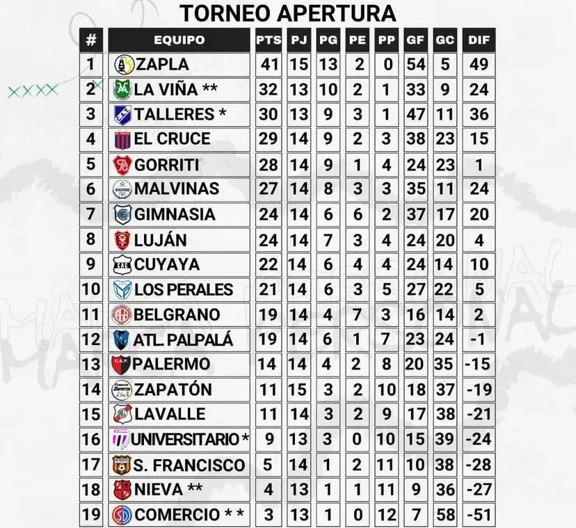 Tabla de posiciones.
