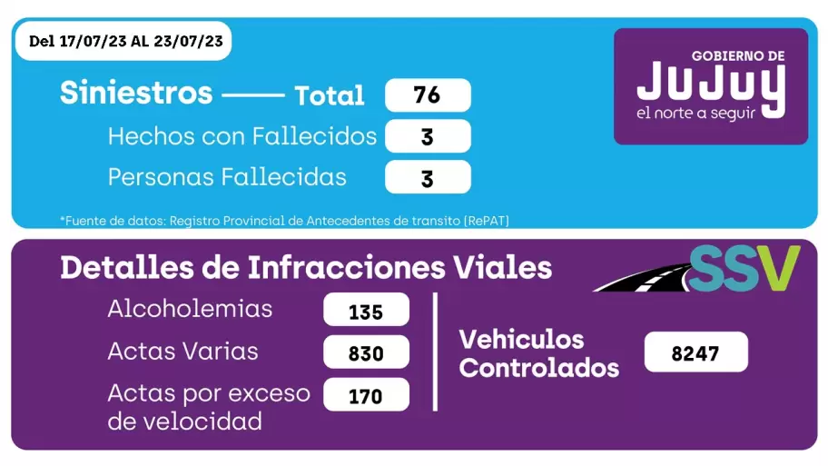 Reporte de siniestralidad en Jujuy