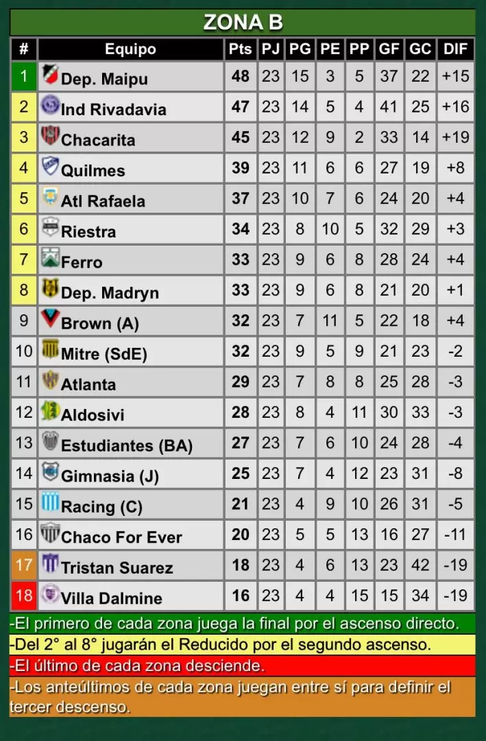 Tabla zona B Primera Nacional