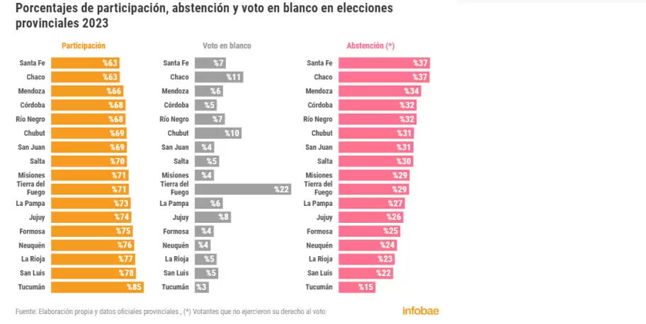 Fuente: Elaboraci�n propia y datos oficiales provinciales , (*) Votantes que no ejercieron su derecho al voto