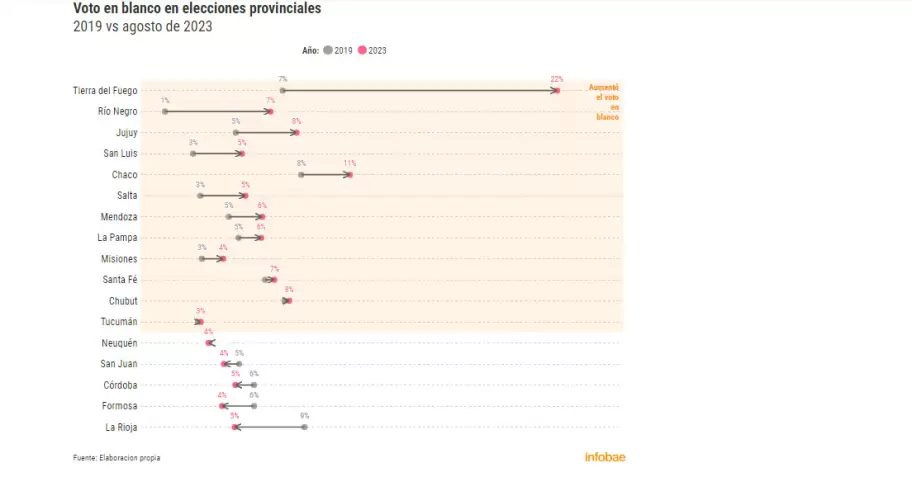 Fuente: Elaboracion propia (Infobae)