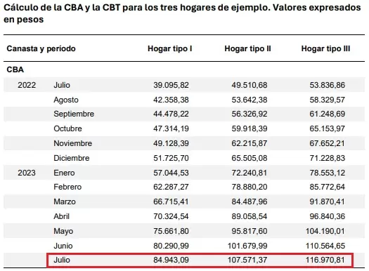 CBA julio 2023