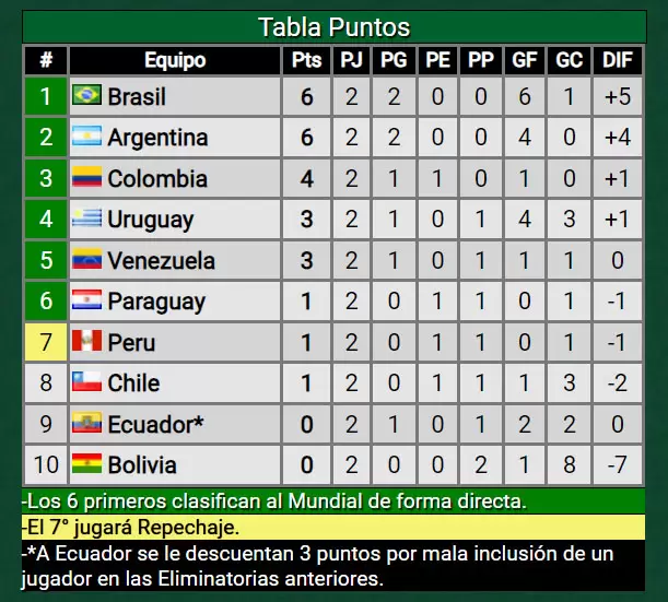 Tabla de posiciones Eliminatorias Sudamericanas