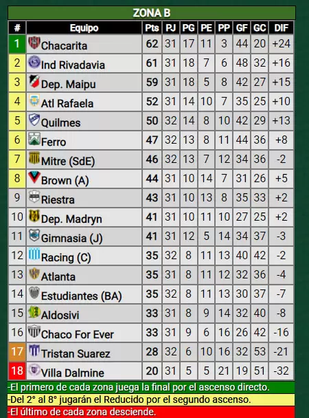 Posiciones de la Zona B de la Primera Nacional