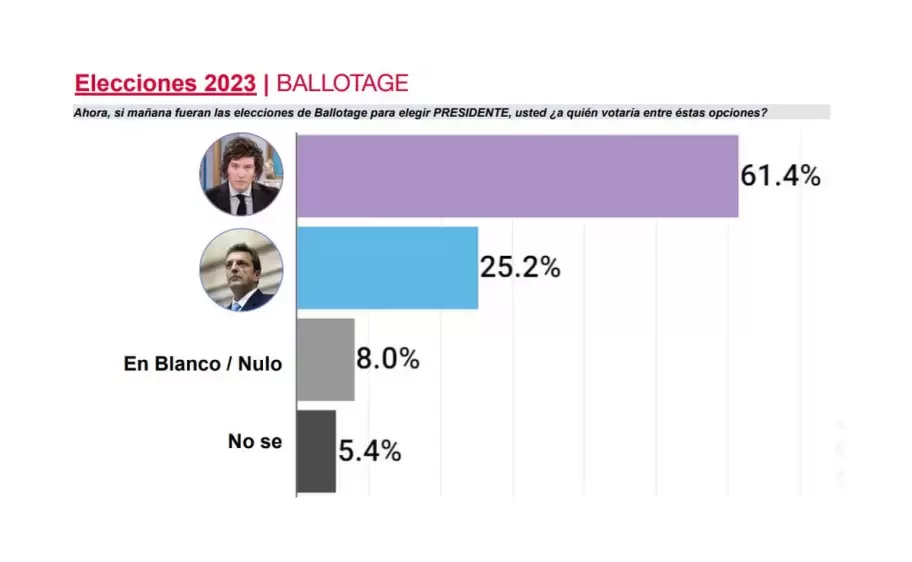 Encuesta de CB Consultora sobre Milei-Massa en balotaje.