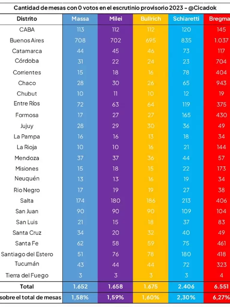 telegrama con 0 votos