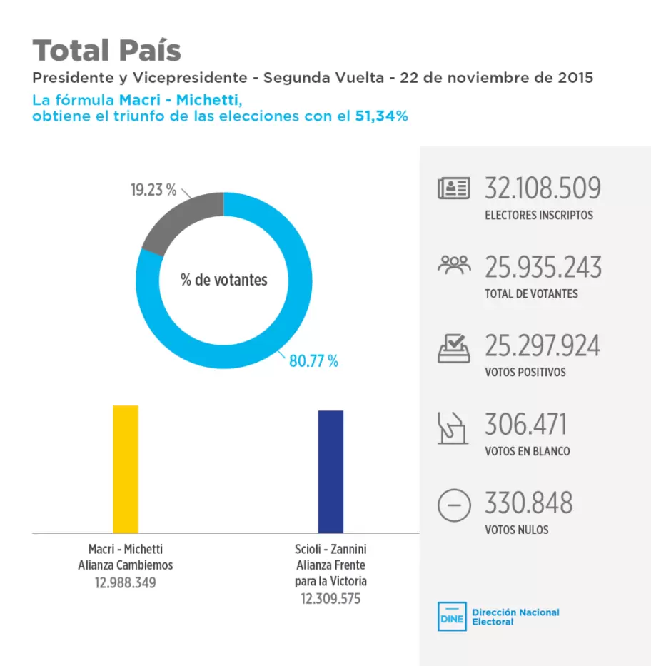 Resultados de la segunda vuelta del 2015 a nivel pas