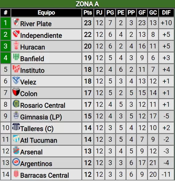 Tabla Zona 2