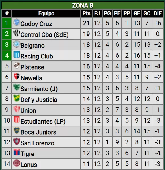 Tabla Zona B