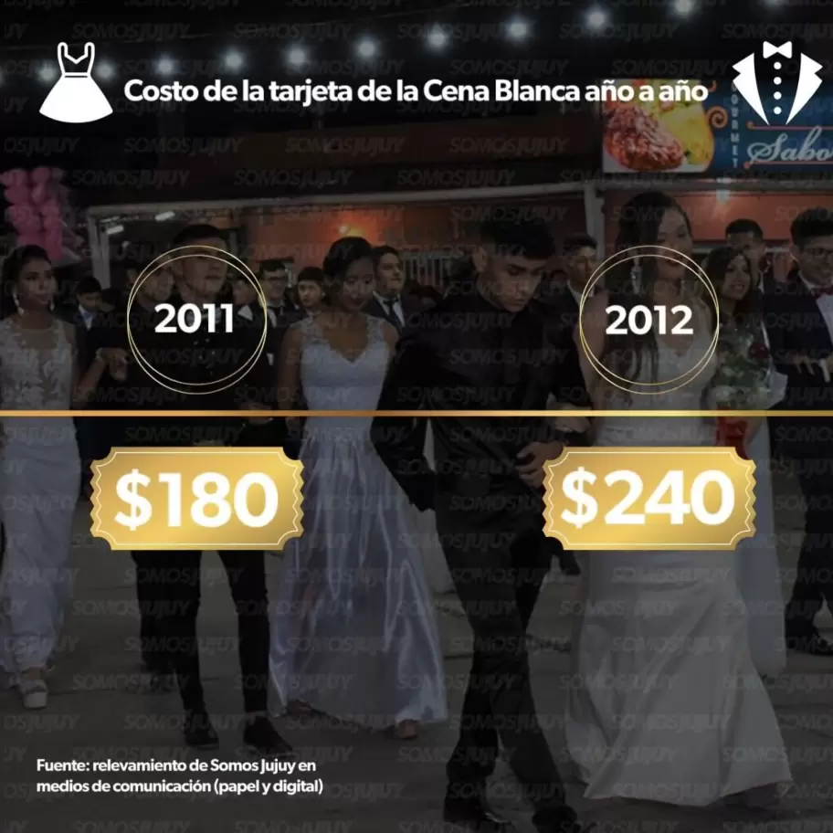 Cena Blanca: costo de la tarjeta en los últimos 16 años