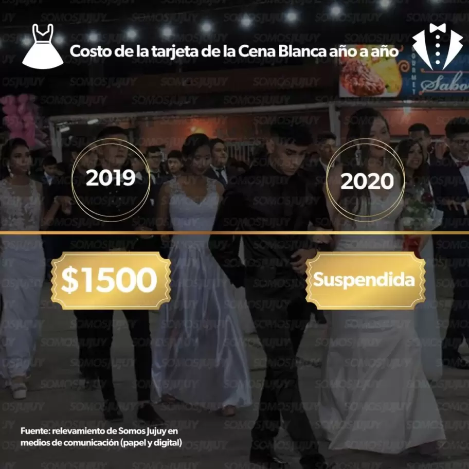 Cena Blanca: costo de la tarjeta en los últimos 16 años
