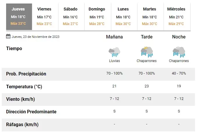 Pron�stico para los pr�ximos 7 d�as - SMN