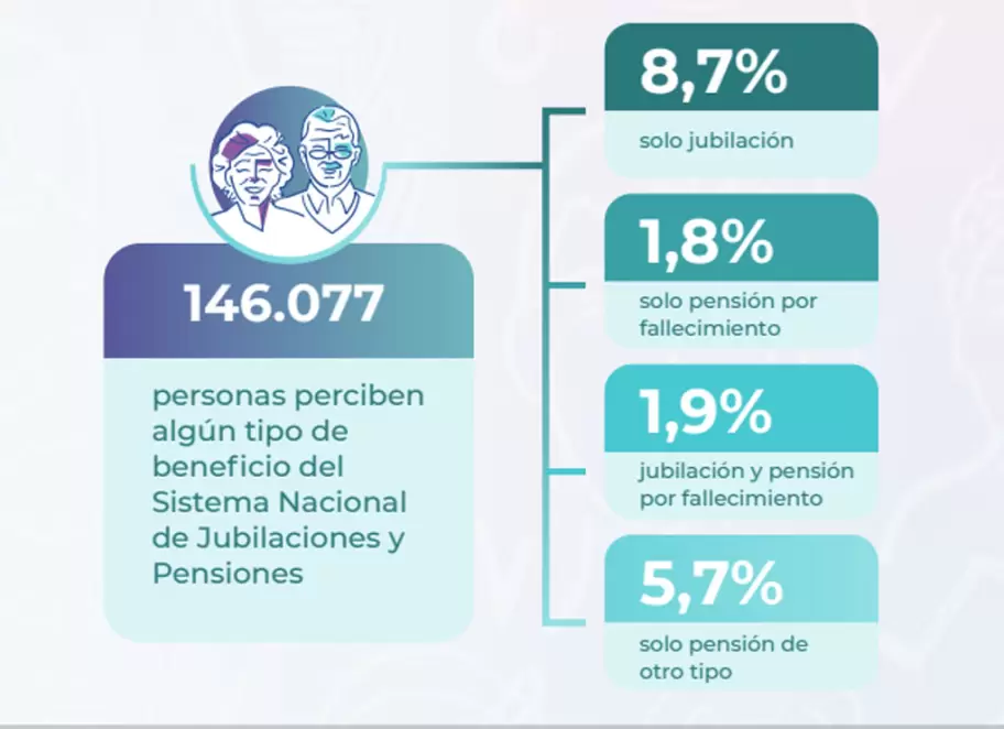 Nmero de personas jubiladas y pensionadas en Jujuy