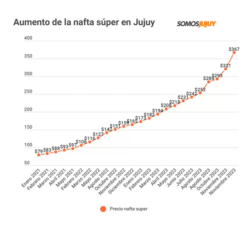 Aumento de la nafta en Jujuy