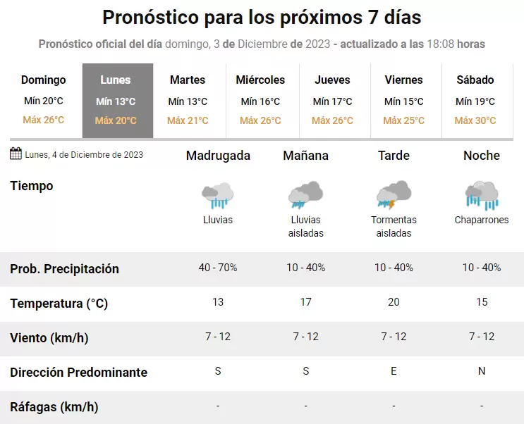 tiempo 4 de diciembre