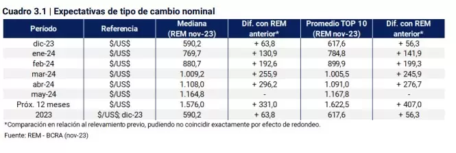 Economía - Proyección del dólar