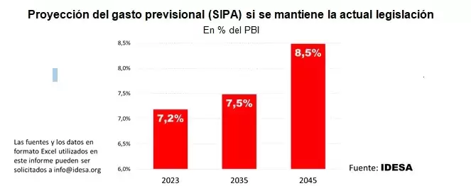 Proyección del gasto previsional si se mantiene la actual legislación
