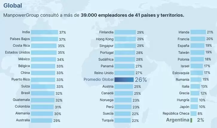 Escala de países con expectativas de empleo