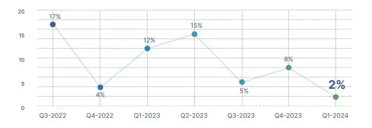 Promedio global de países con expectativas de empleos