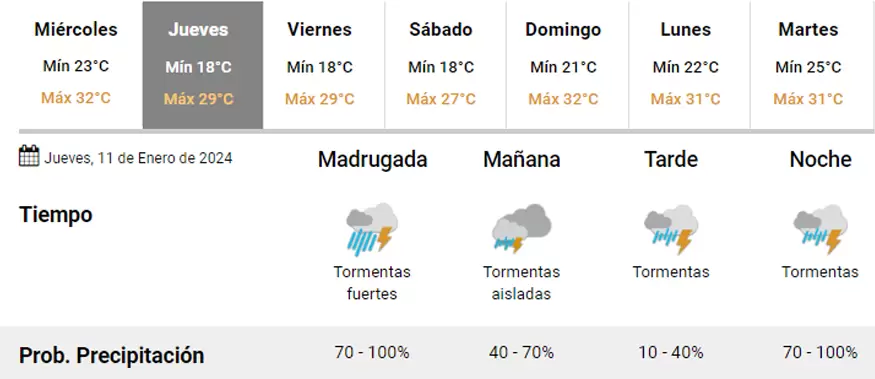 Pronóstico extendido para San Salvador de Jujuy
