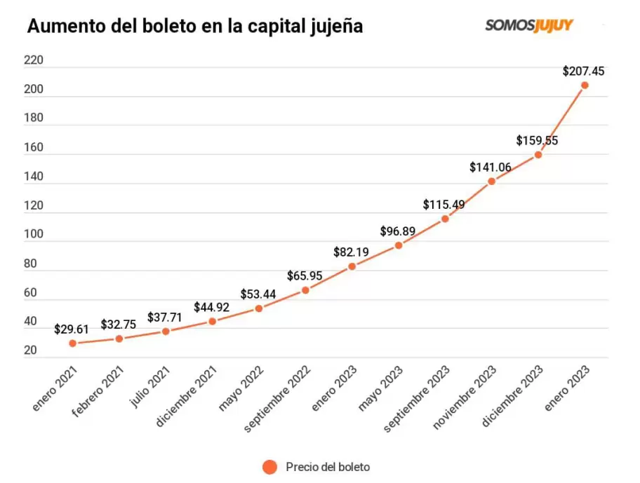 Aumento del boleto de colectivo en San Salvador de Jujuy