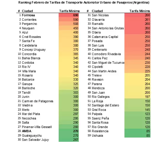 ranking tarifas febrero argentina