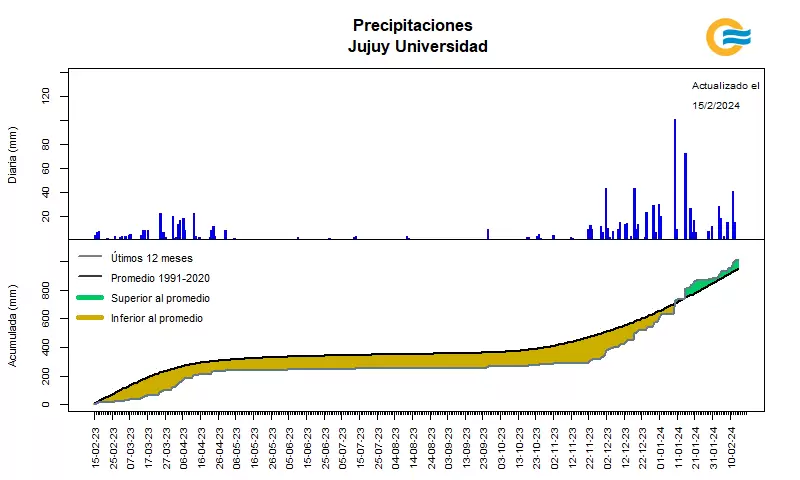 Precipitaciones en San Salvador de Jujuy - SMN