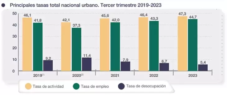 Tasa de desempleo