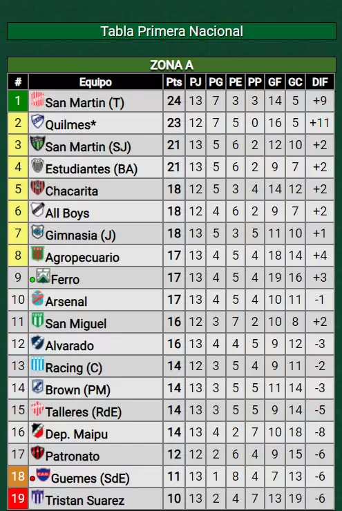 tabla de posiciones Zona A de la Primera Nacional