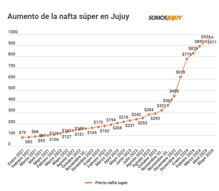 El aumento de la nafta en Jujuy
