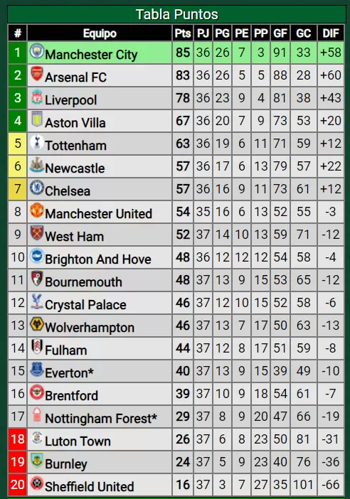 Posiciones Premier League