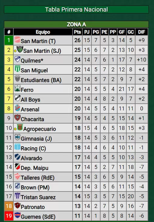 tabla de posiciones de la Zona A