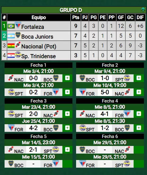 tabla de posiciones Grupo D - Copa Sudamericana