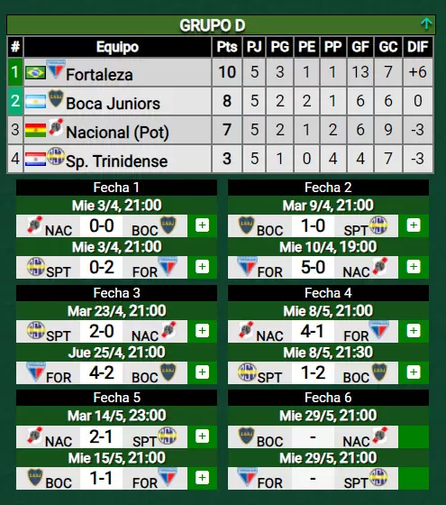 posiciones Grupo D Copa Sudamericana