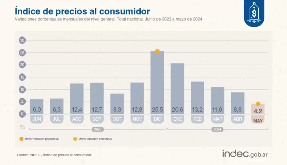 Inflación de mayo